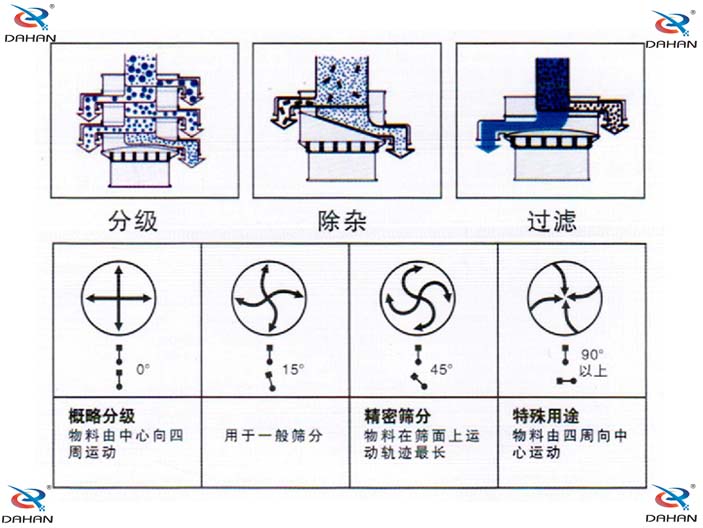 振動(dòng)電機(jī)偏心塊傾角度對應(yīng)篩分效果0°：對原料進(jìn)行粗篩分 15°用于大多數(shù)原料篩分 45°英語精細(xì)原料的篩分90°特殊用途。