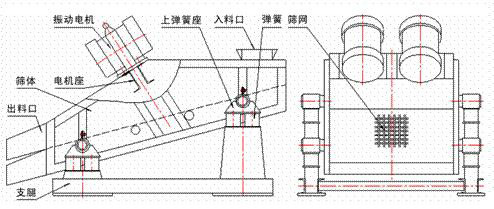1235型礦用振動(dòng)篩示意圖：振動(dòng)電機(jī)，篩體，電機(jī)座，出料口，支腿，彈簧