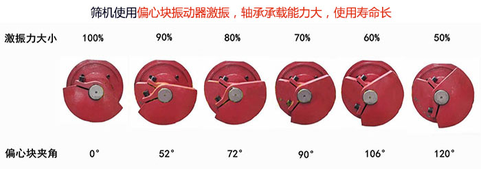直線篩分機(jī)篩機(jī)使用偏心塊振動器激振，軸承承載能力大，使用壽命長