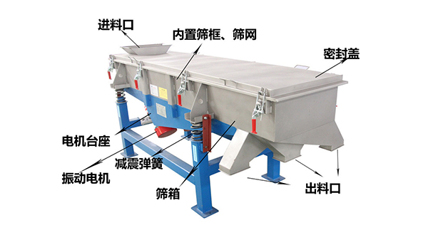 直線外部結(jié)構(gòu)篩箱，密封蓋，出料口，進(jìn)料口，電機(jī)臺座等。