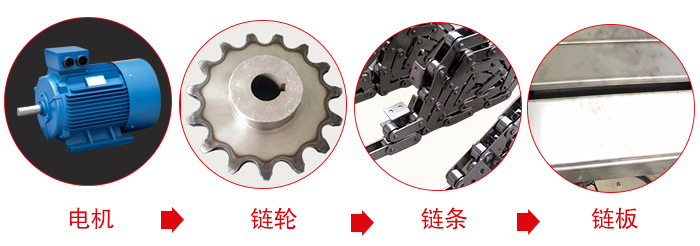 鏈板輸送機(jī)工作中所用到的主要部件：電機(jī)，鏈輪，鏈條，鏈板等部件的展示圖